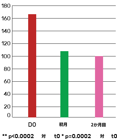 Locerin chart